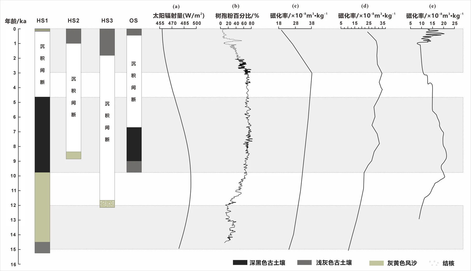 四处剖面年代—沉积相综合对比